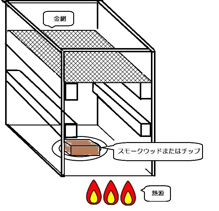 安く簡単に自作できちゃう 燻製器の作り方10選 おすすめスモークレシピも伝授 Kurashi No